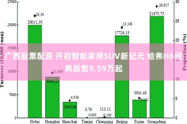 广西股票配资 开启智能家用SUV新纪元 哈弗H6经典版售9.